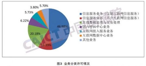 报告显示中国增值电信业务经营许可企业共达106281家